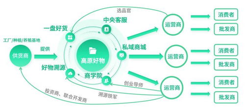 月入2万 ,这个特产平台面向丽江旅游行业招募加盟商了,首批限量100名