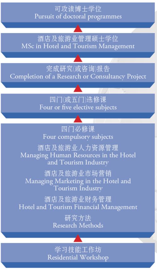 2023酒店及旅游业管理硕士学位项目线上宣讲会