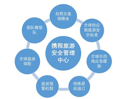 携程建业内首个旅游安全管理中心 为用户买“保障”