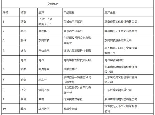 济宁这些产品入选 好客山东好品山东 旅游必购品top10